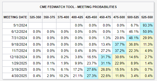 Fed rate cut expectations on Monday, 7 April | Source: CME FedWatch Tool