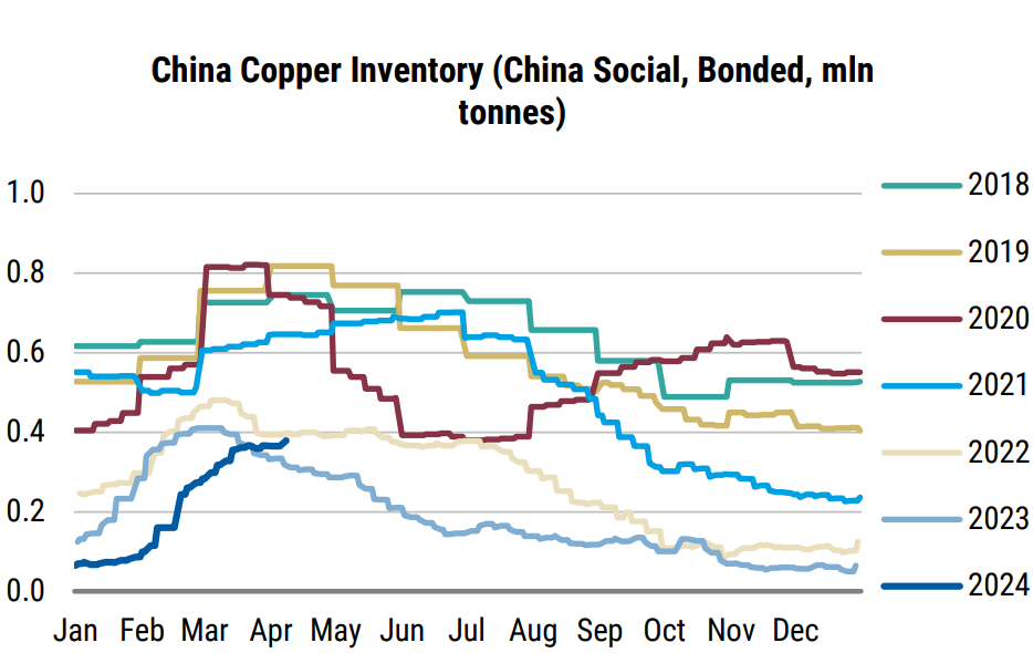 China copper inventories are taking longer to roll over than normal. Source: Bloomberg