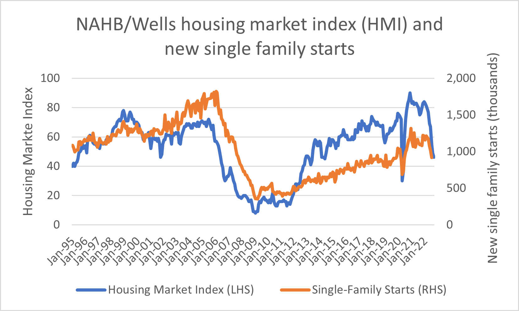 Source: National Association of Home Builders