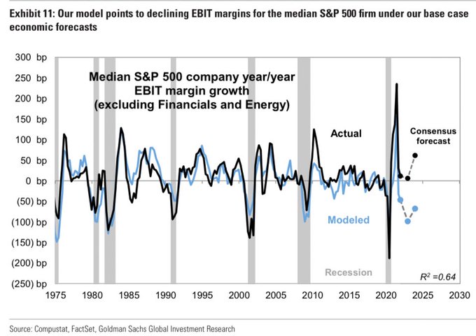 The US equivalent of our main theme in today's wire. Notes and research from Goldman Sachs suggest stocks do not appear “to be fully reflecting the downside risks to earnings." They project profit margins for the median S&P 500 company will likely decline next year - making the top line compressed and earnings-per-share a little dourer than what some investors might be used to.