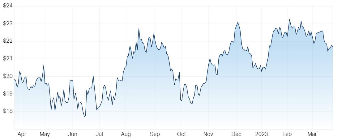 Carsales 12-month price chart (Source: Market Index)