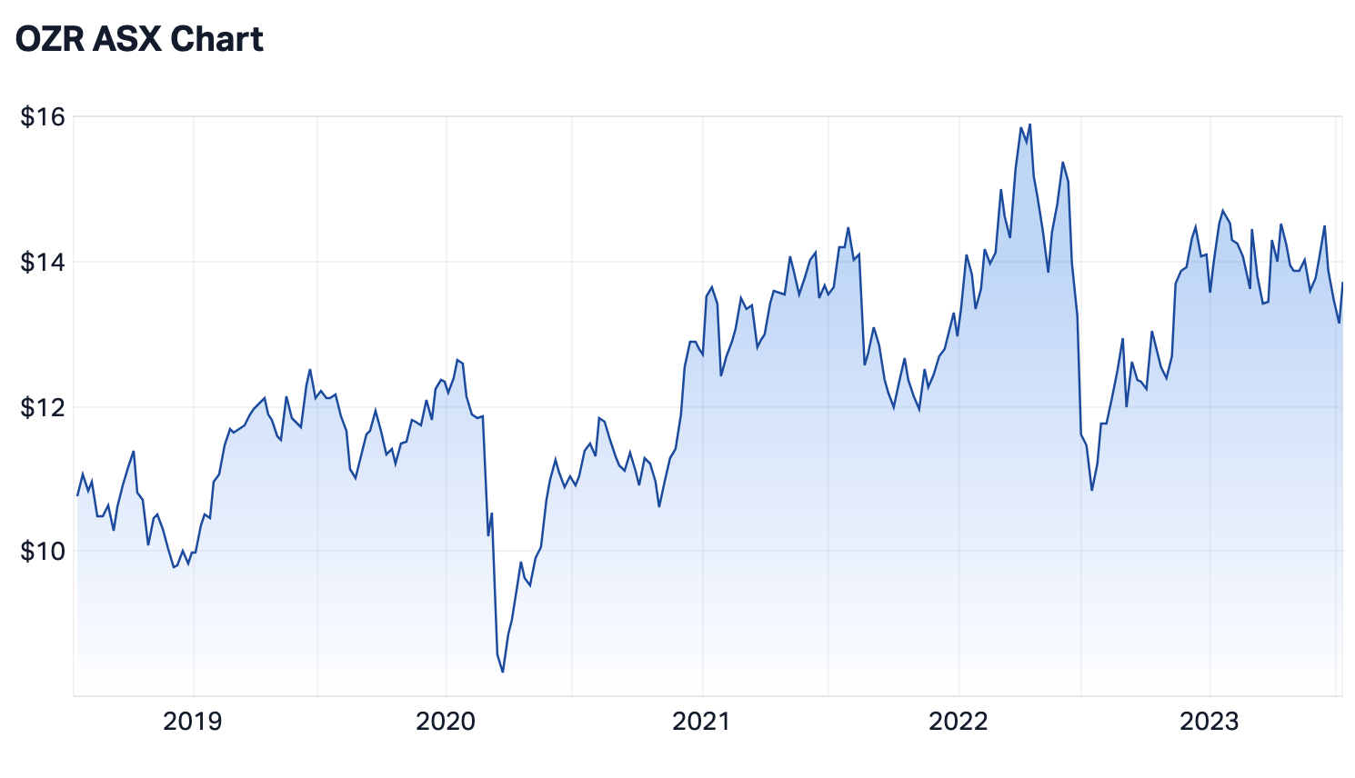 The five-year share price performance of OZR (Source: Market Index)