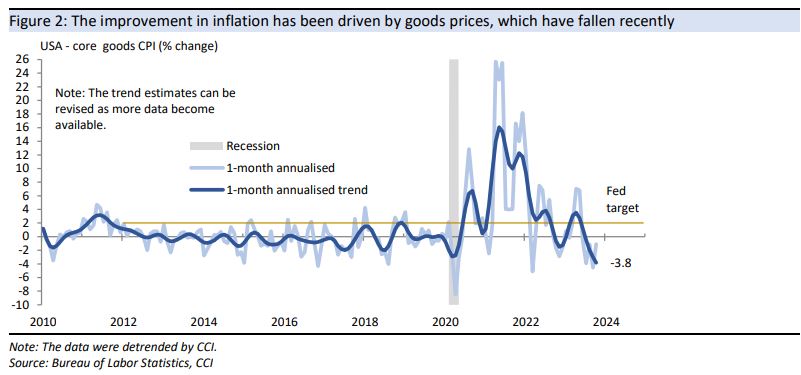 The improvement in inflation has been driven by goods
prices, which have fallen recently