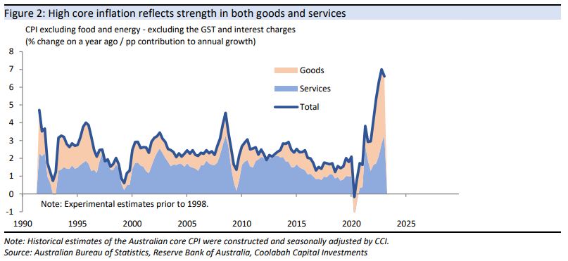 High core inflation has reflected strength in both goods and services prices 
