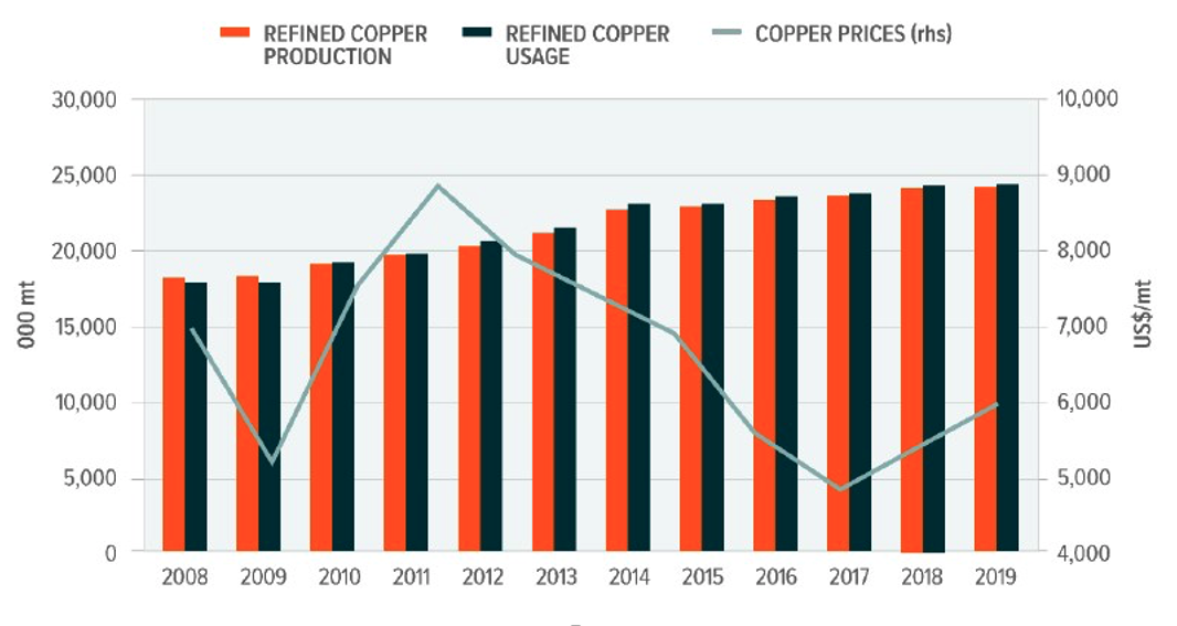 Source: International Copper Study Group; The World Copper Factbook 2020, 30 December 2020 (2019 data), MT stands for metric tons.