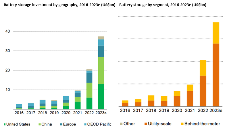 The charts above demonstrate the significant growth in investment for battery storage for both electric vehicles and grid storage applications. (Source: Platinum Asset Management