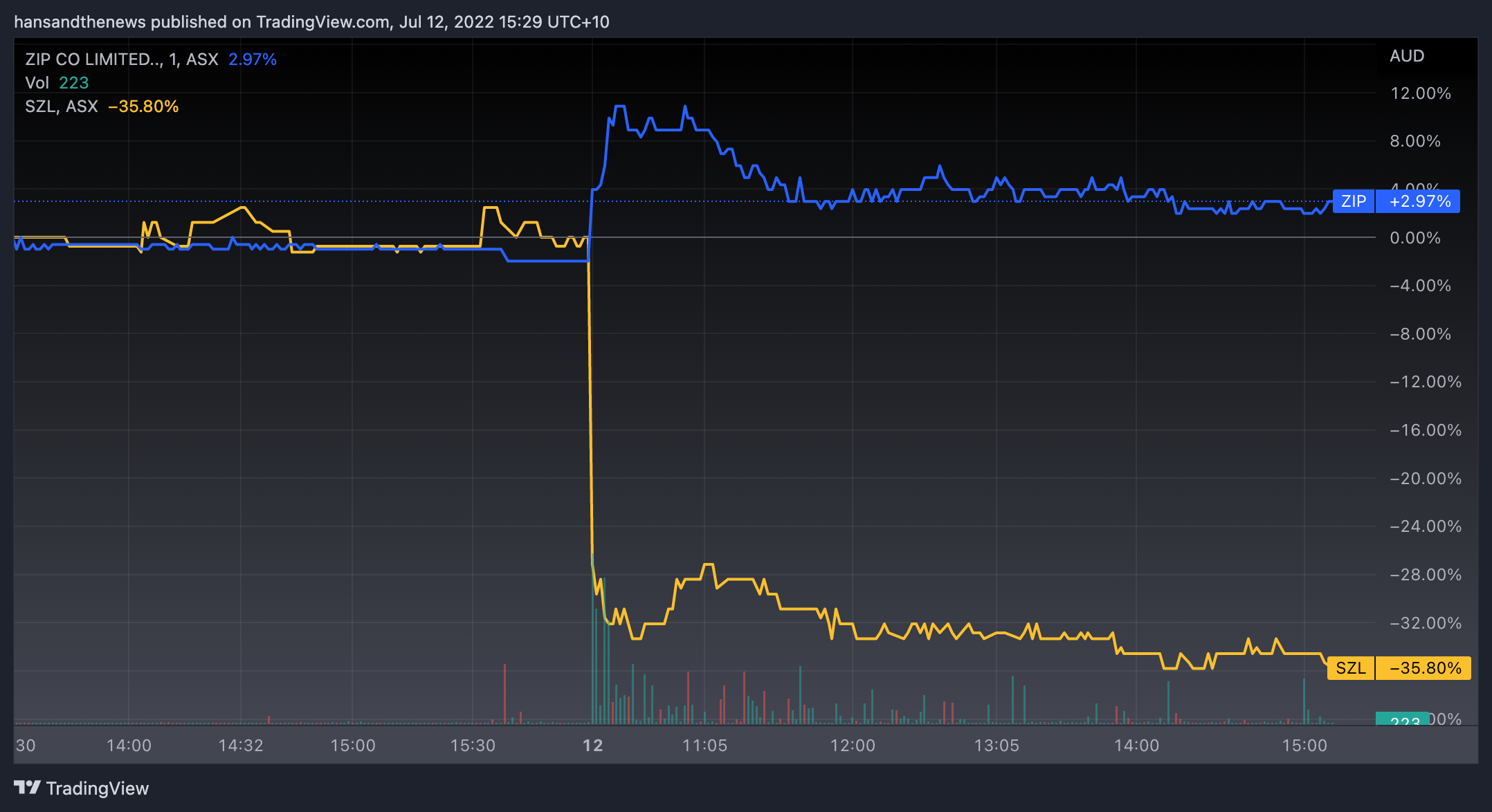 Sezzle shareholders were obviously banking hard on this deal going through. (Source: Trading View)