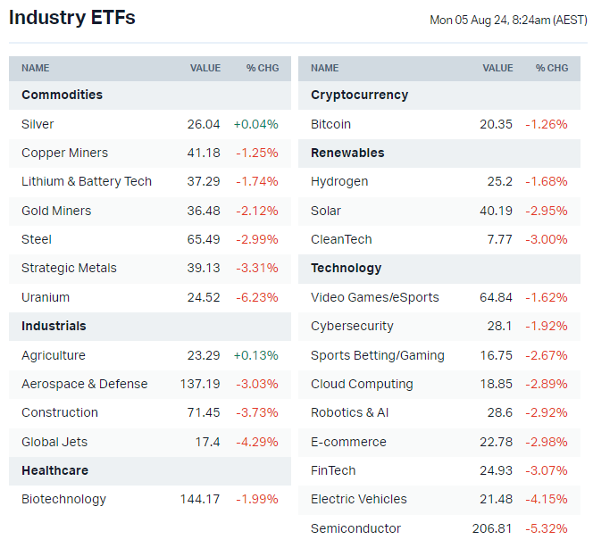 US-listed sector ETFs by iShares, Global X and VanEck (Source: Market Index)