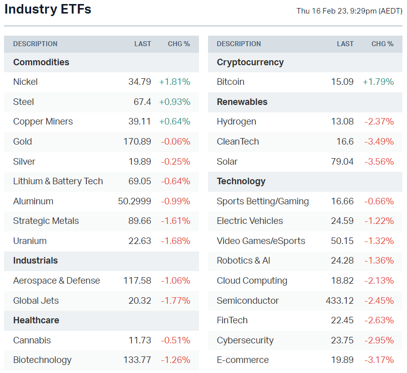 US-listed sector ETFs (Source: Market Index)