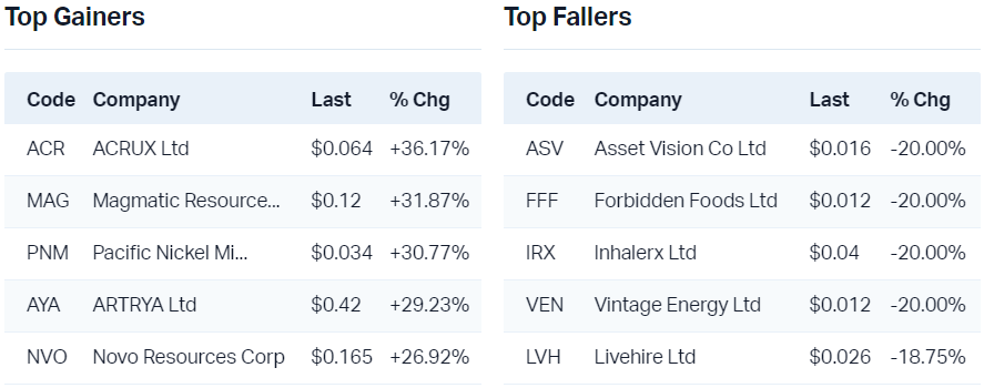 View all top gainers                                                              View all top fallers