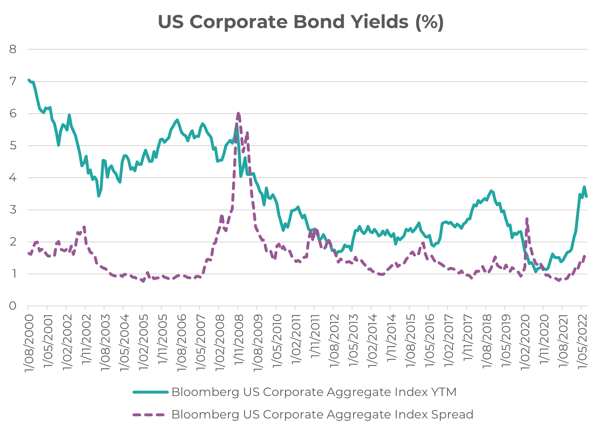 Source: Bloomberg, Innova Asset Management