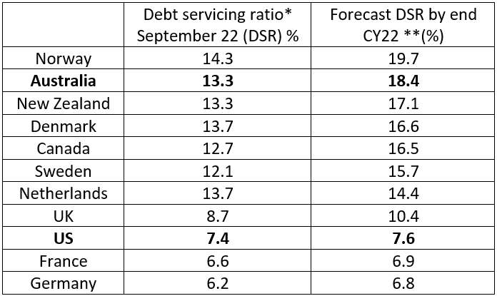 *% of household post tax income needed to service principal + interest repayments. ** Based on Bloomberg interest rate forward curves & Jarden estimates. Sources: BIS, Bloomberg, OECD, Macrobond, RBA, RBNZ, Jarden