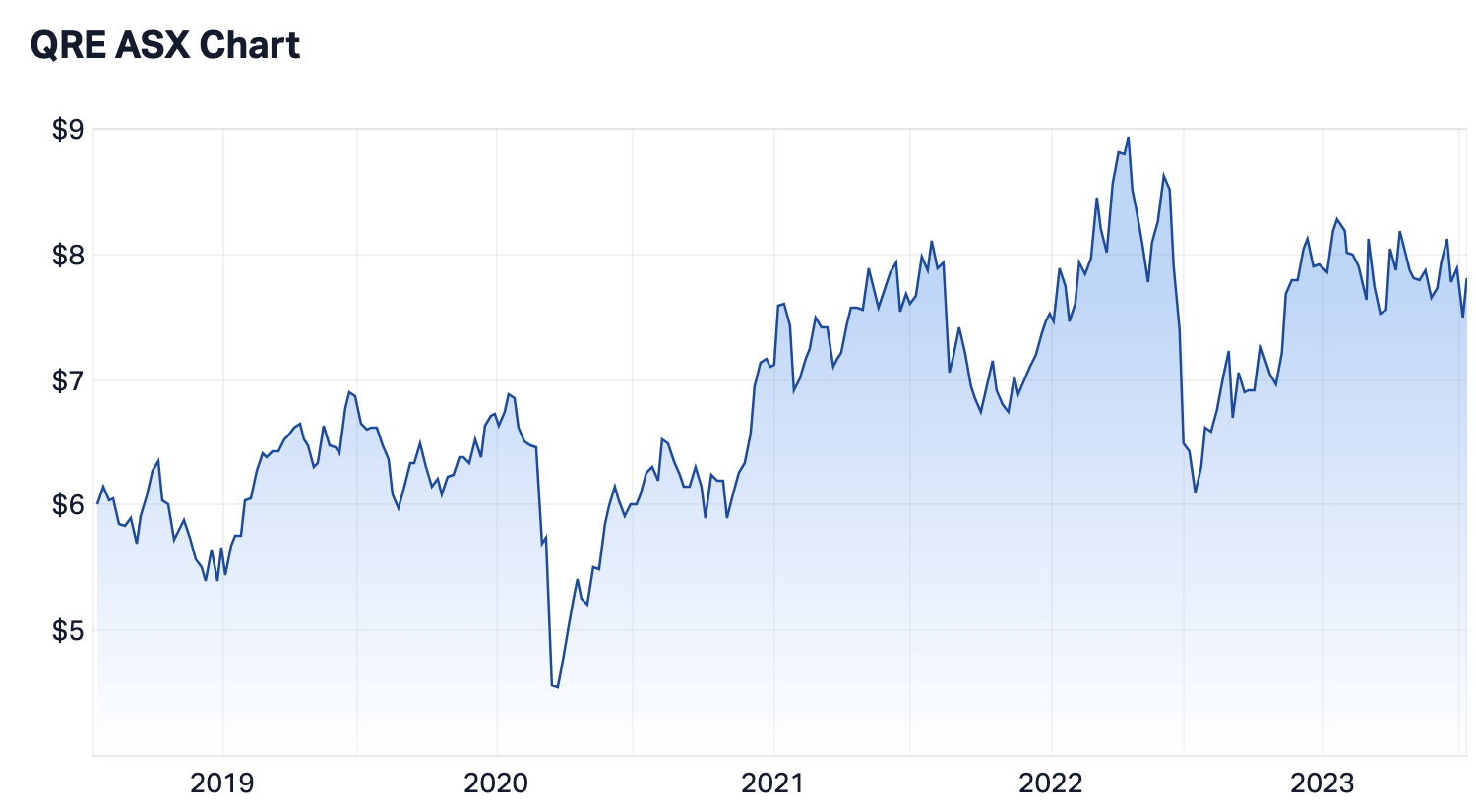 The five-year share price performance of QRE (Source: Market Index)