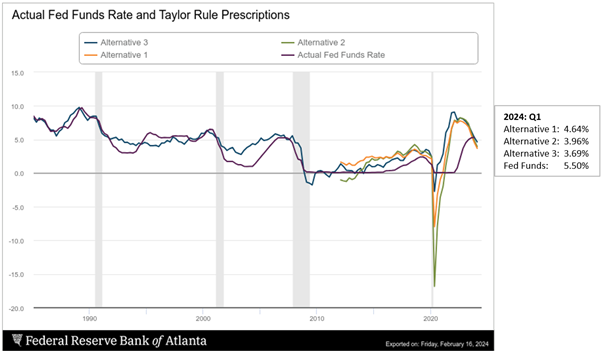 The Atlanta Fed maintains an excellent website for interested policy observers to see where this well respected rule-of-thumb is suggesting interest rates should be set.