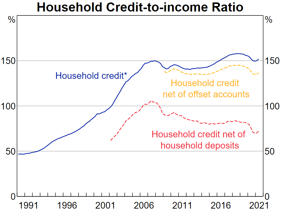*Sum of housing credit and personal credit; housing credit nets out amounts in redraw facilities. Sources: ABS; APRA; RBA