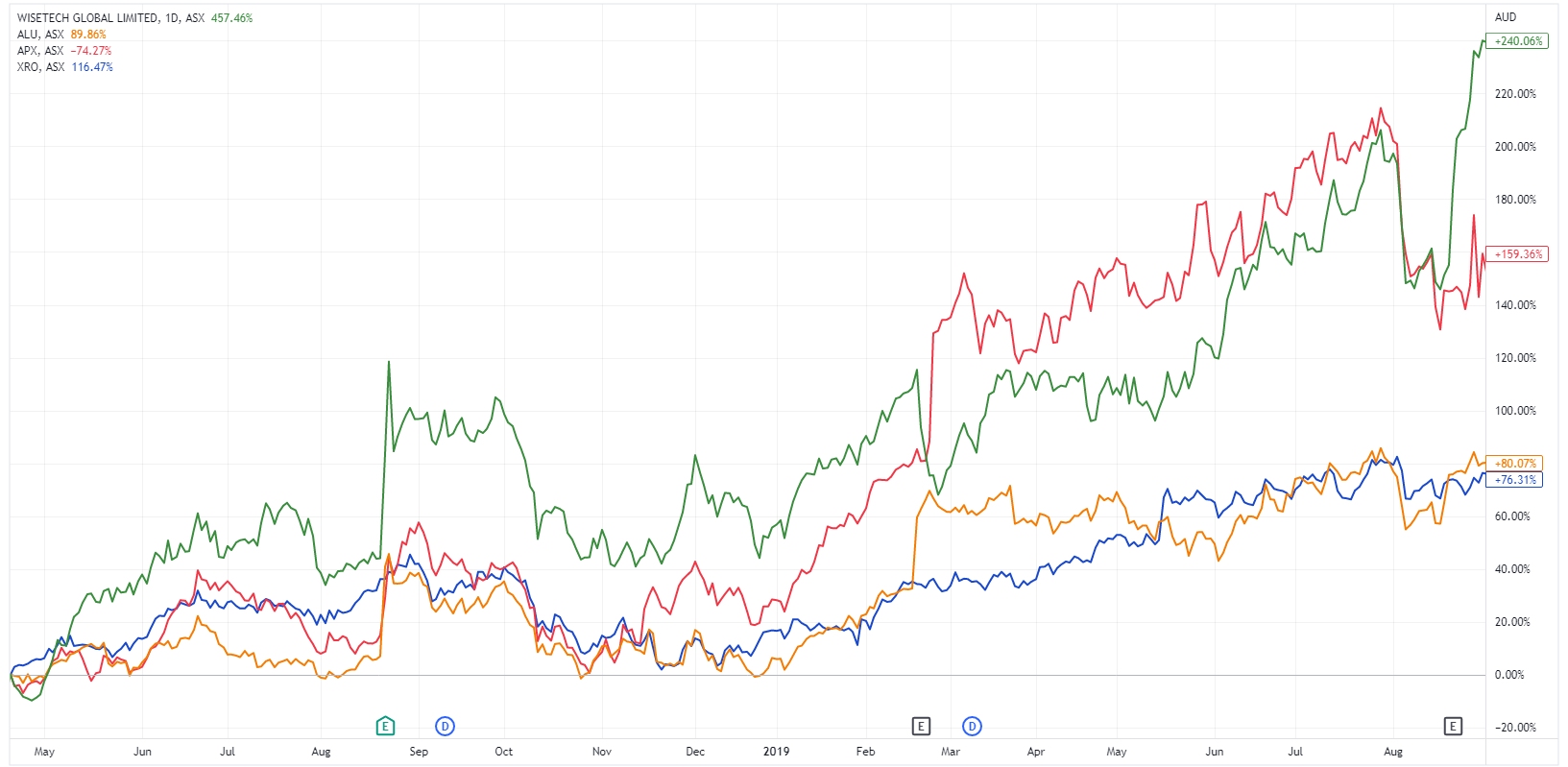 WAAAX names moving sideways for most of late 2016 to early 2017 before a broad-based push around late May (Source: TradingView)