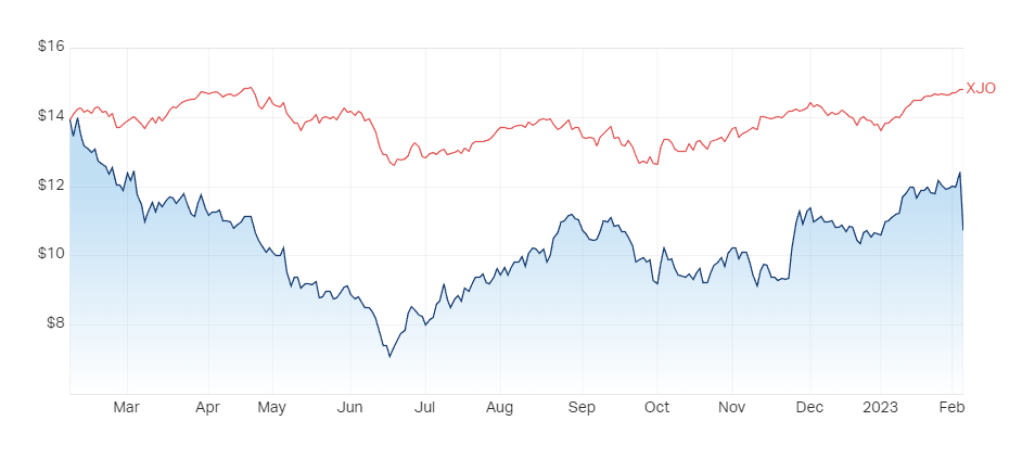  1-year daily chart of Nick Scali (ASX: NCK), compared to the S&P/ASX 200. (Source: Market Index). 