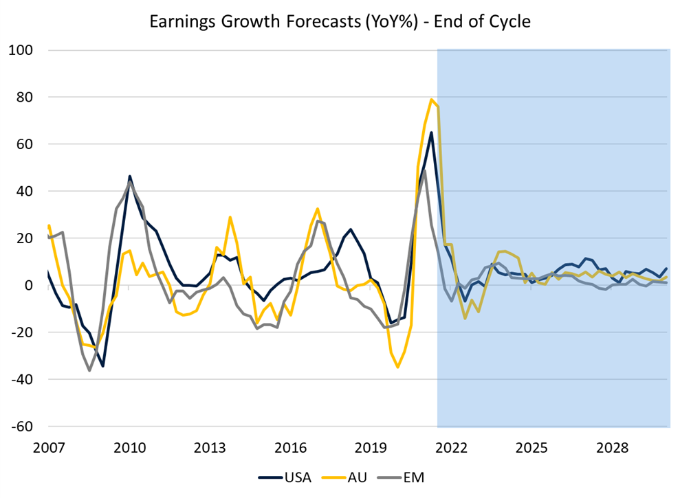 Source: Refinitiv DataStream, Drummond Capital Partners