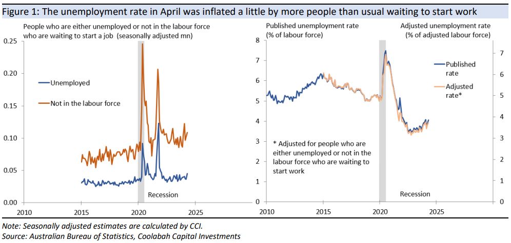The rise in the unemployment rate in April was slightly overstated 