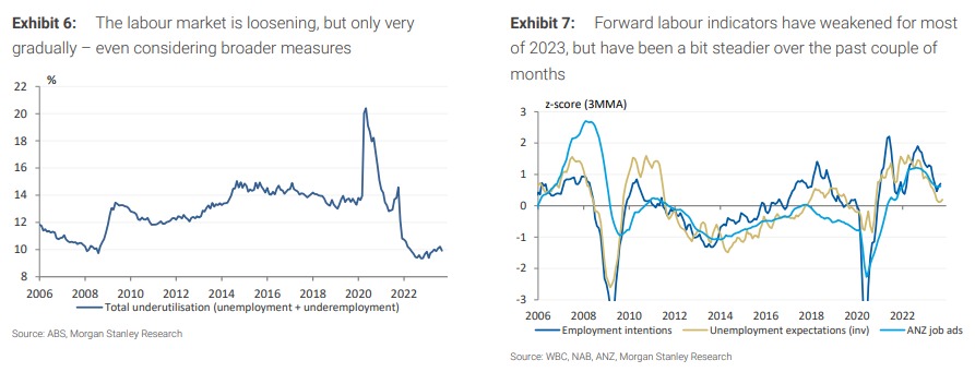 Labour market utilisation rates (exhibit 6) and labour indicators (exhibit 7), 2006-2023. Source: Morgan Stanley, October 2023.