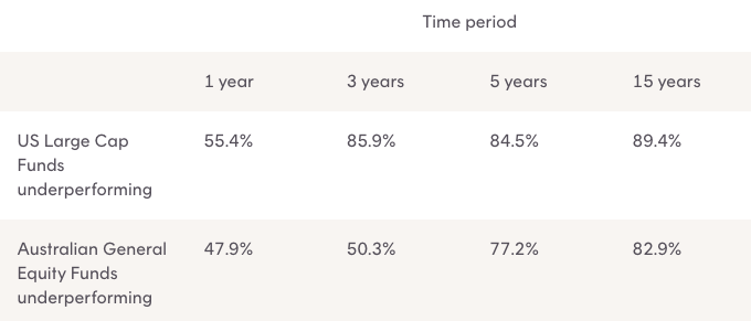 Source: (VIEW LINK). US Large Cap Funds are compared to the S&P 500 Index, Australian General Equity Funds are compared to the S&P/ASX 200 Index.