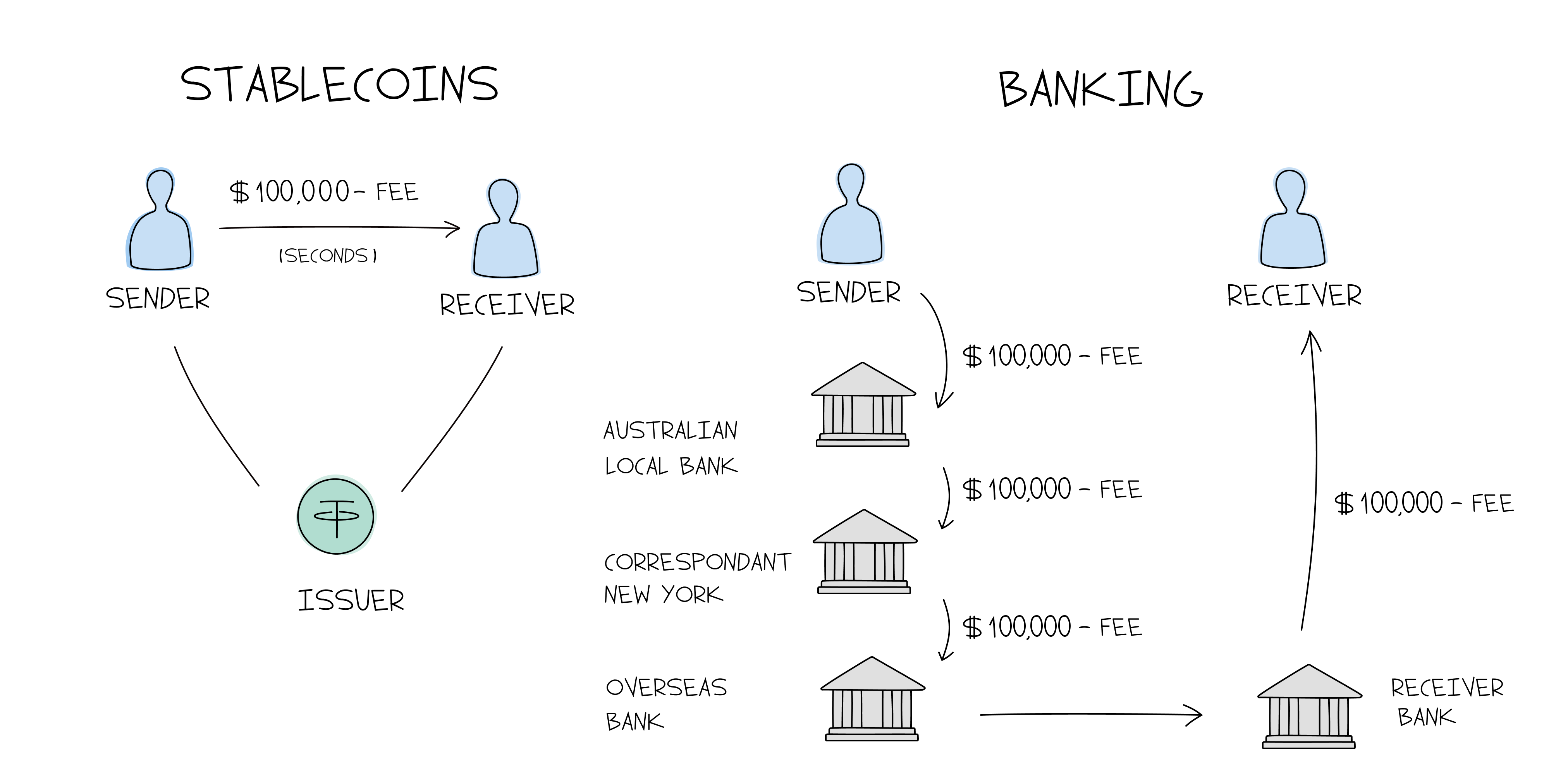 Routing money with a stablecoin vs the traditional banking system.