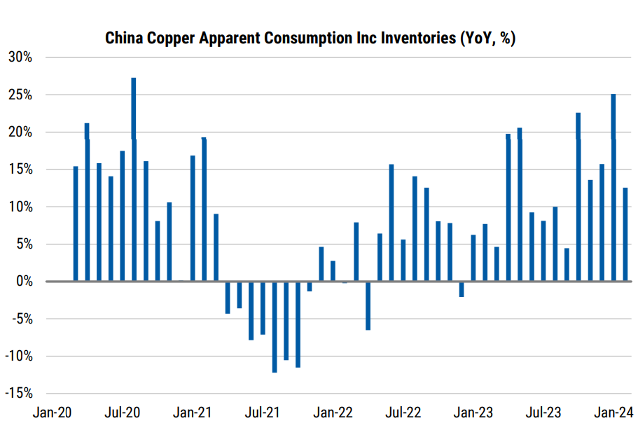 China apparent demand is up 18% YoY on average in the last 5 months. Source: Bloomberg, Morgan Stanley Research