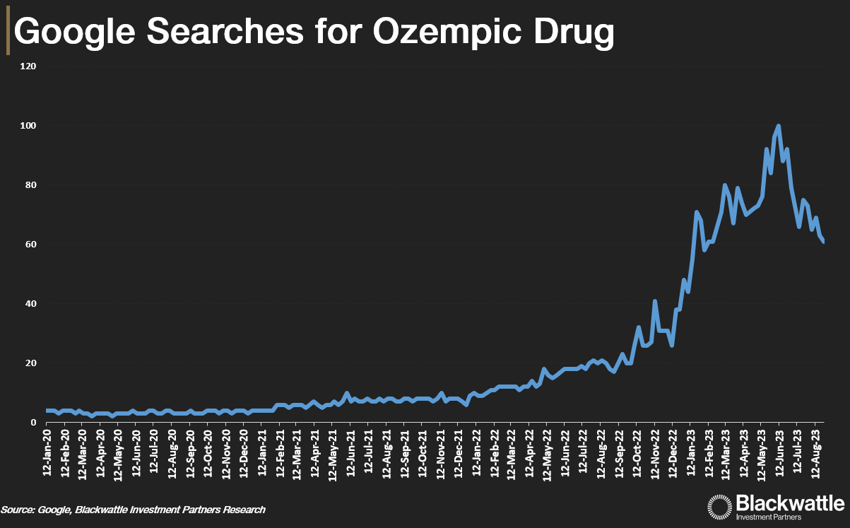 Google searches for Ozempic