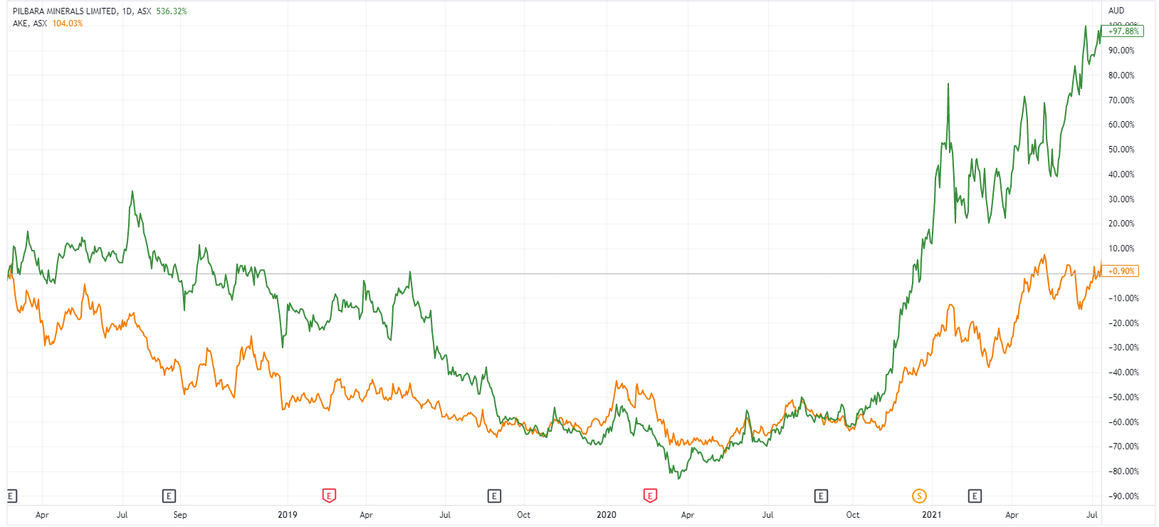 The Lithium sector experienced a broad-based bottom around November 2020. They quickly hit 52-week highs and cleared 2018 highs just a few months later. (Source: TradingView)