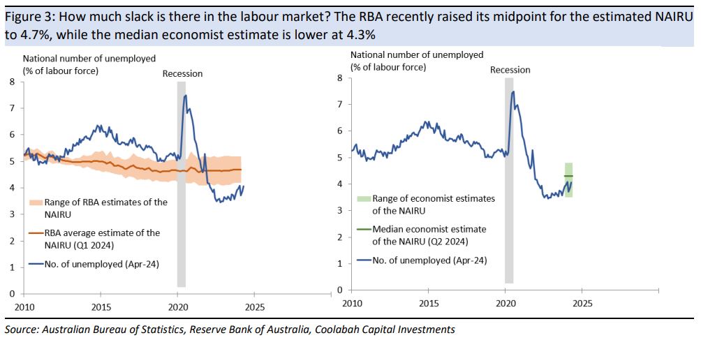 The RBA's revised estimate of the NAIRU still points to a tight labour market 