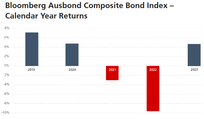 Source: Bloomberg and Ardea IM, calendar year returns.