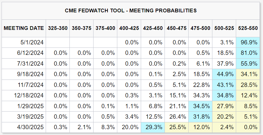 Fed rate cut expectations on Thursday, 11 April | Source: CME FedWatch Tool