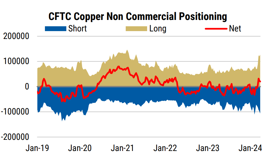 COMEX Copper positioning has risen sharply but does not look overstretched with both longs and shorts elevated. Source: Bloomberg, Morgan Stanley Research