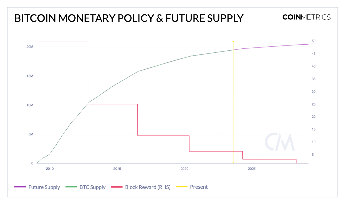 Bitcoin’s monetary policy visualised. Source: Coin Metrics