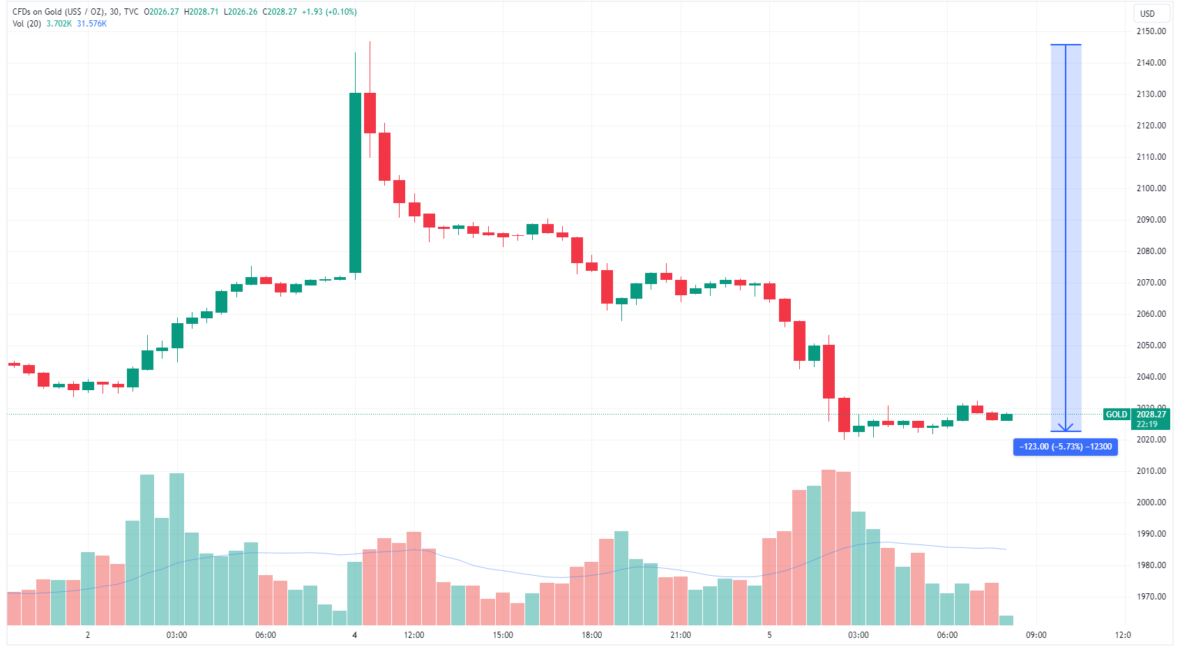 Gold 30 minute chart (Source: TradingView)