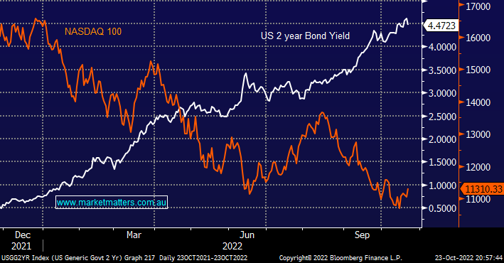 US 2-Year Yields (White) Versus Nasdaq (Orange)