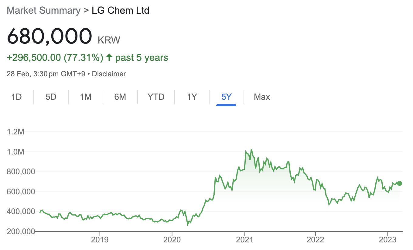 LG Chem's 5-year share price performance. 