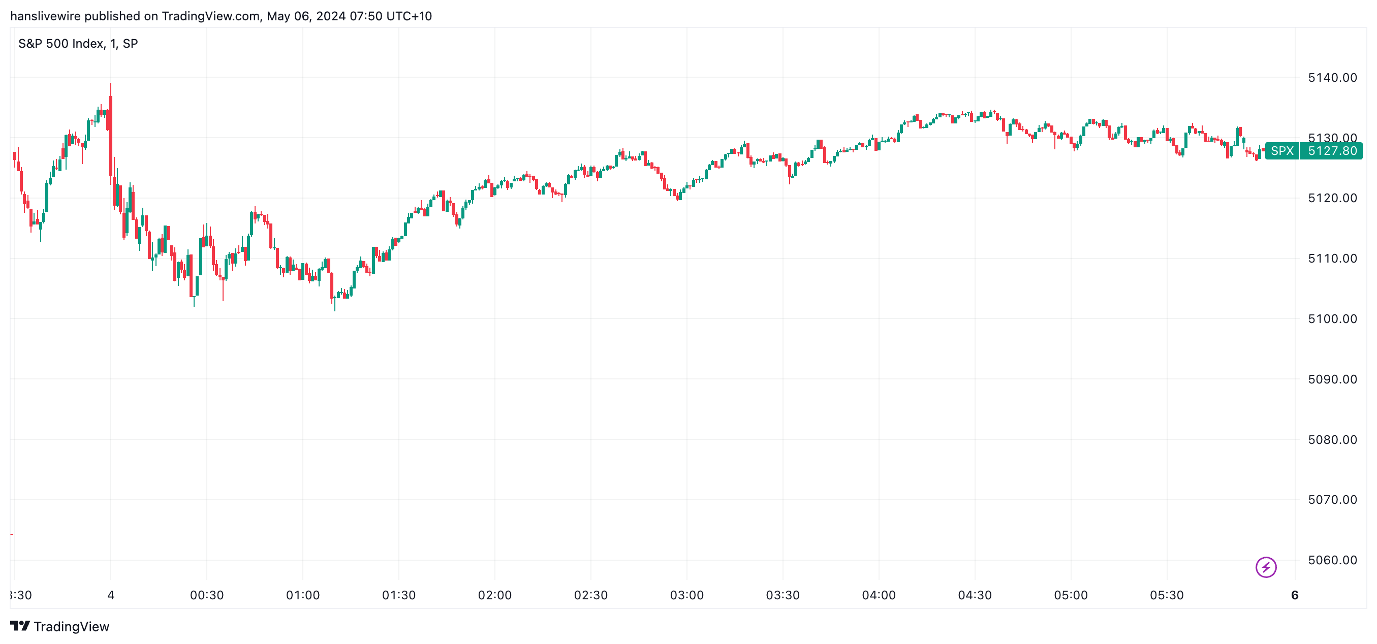 Bad news in the economy is seen as good news for stocks. (Source: TradingView)