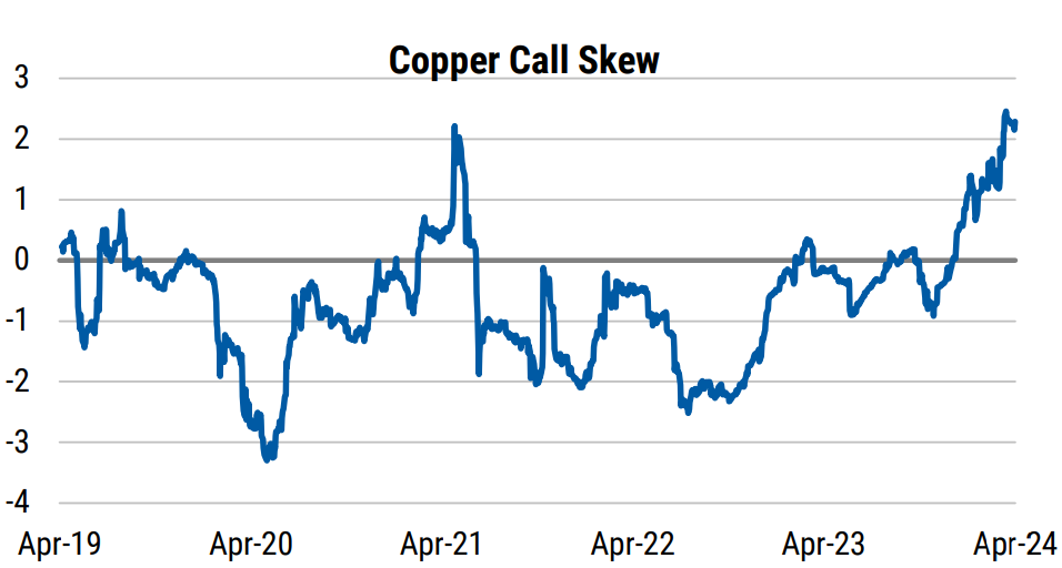 Copper has flipped to call skew, reflecting increased demand for upside price expressions. Source: Bloomberg, Morgan Stanley Research. Based on 25DC versus 25DP