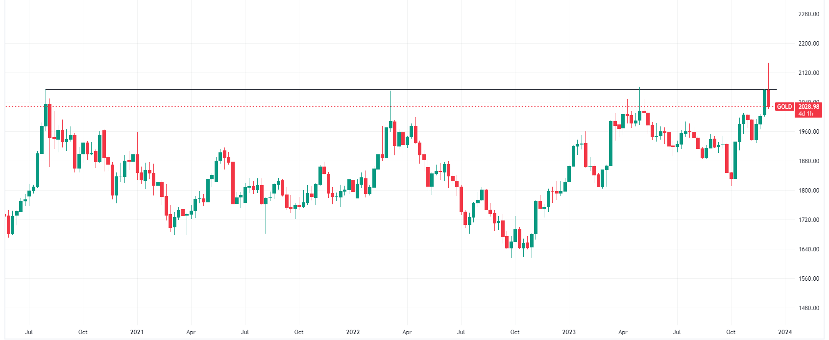 Gold weekly chart (Source: TradingView)