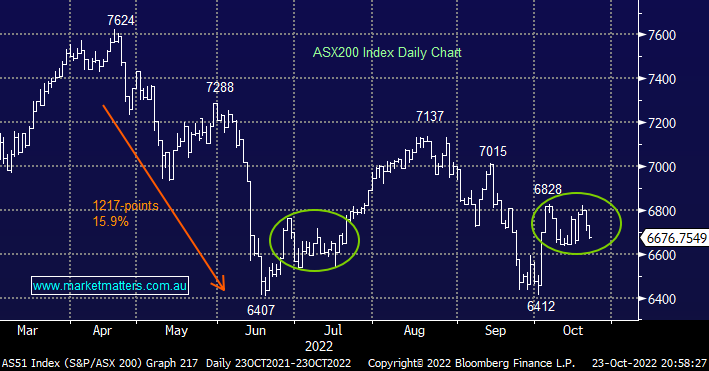 ASX 200 Daily Chart