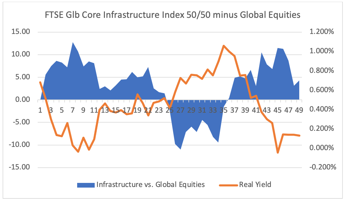 Source: ClearBridge Investments. December 2015 to December 2019. Infrastructure: FTSE Global Core Infrastructure 50/50 Index; global equities: MSCI ACWI. Real yields calculated as US 10-year Treasury Yield adjusted for 10-year breakeven inflation.