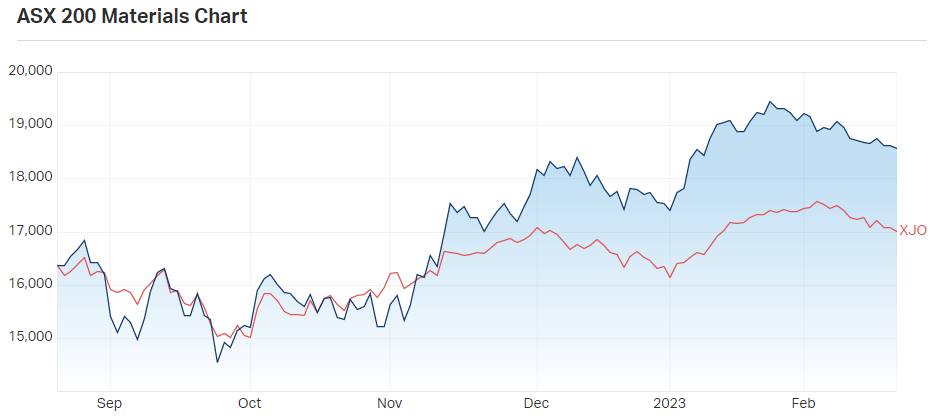 Materials sector vs the ASX 200 over the past year. Source: Market Index