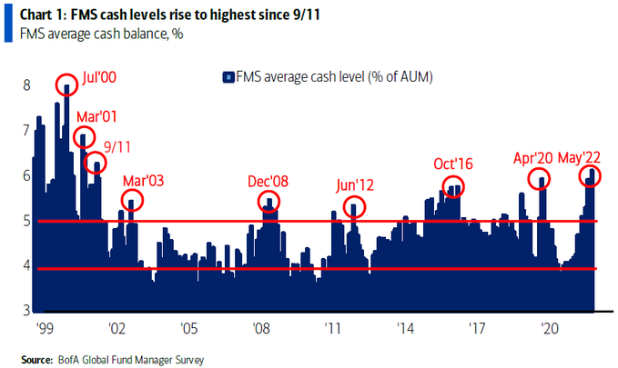 The chart tells the story. (Source: Bank of America)