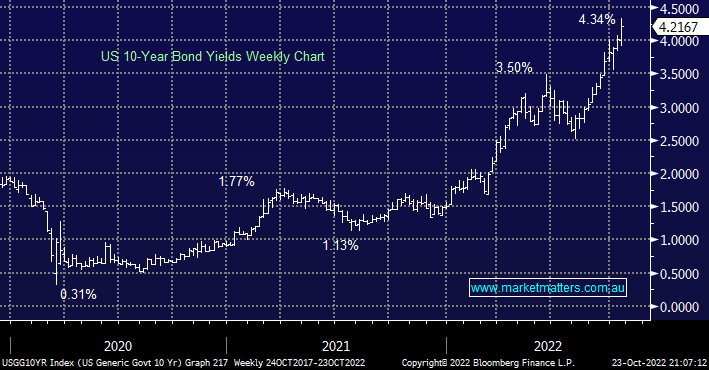 US 10 Year Bond Yields Weekly Chart