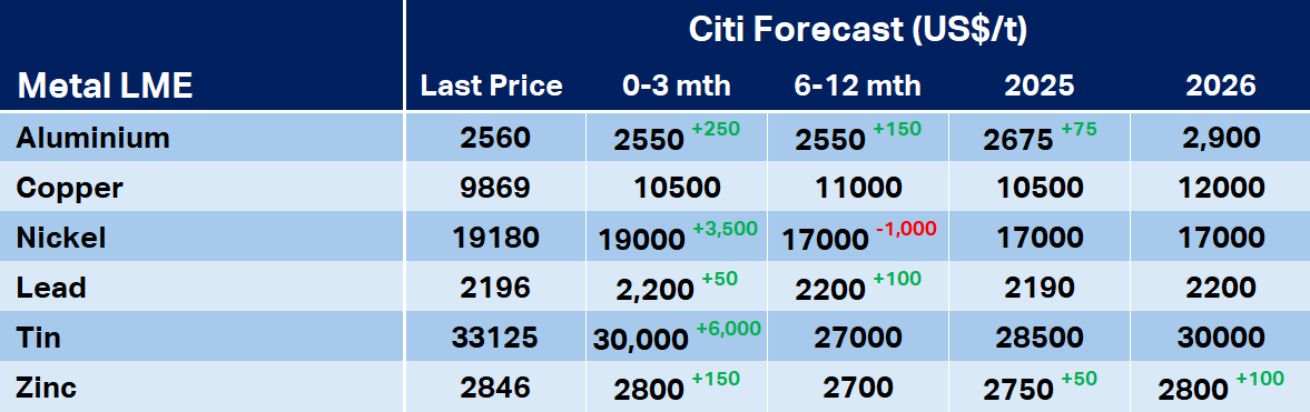 Citi industrial metals latest price forecast summary. Source: Citi Research, LME, Bloomberg. From: Citi Research “Metal Matters: Where to next for industrial and battery metals and iron ore? We revise our price forecasts”, 28 April 2024.