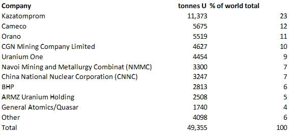 Figure 5. Top Ten Uranium Producing Companies. Source: World Nuclear Association.