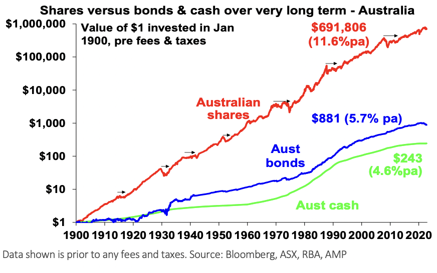 Chart 1: Shares versus bonds and cash over very long term - Australia