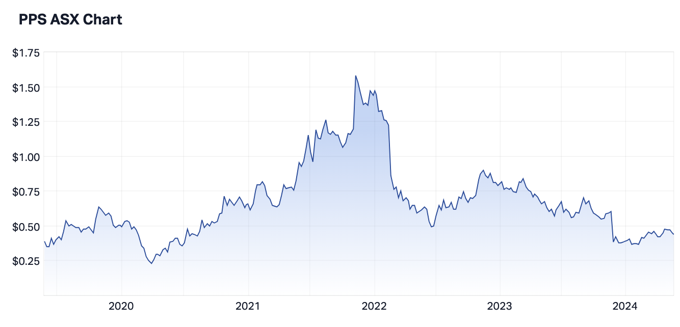PPS five-year share price (Source: Market Index)