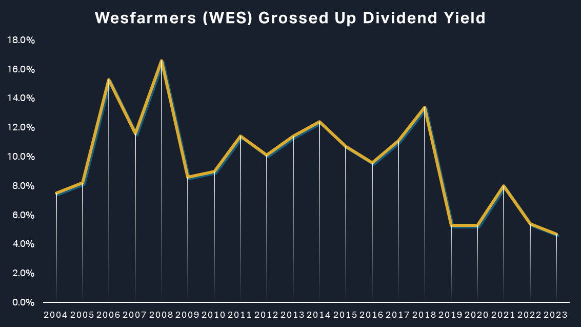 Wesfarmers (WES) grossed-up dividend yield chart - has one of the best average yields over the last 20-years, but the recent trend isn’t great…